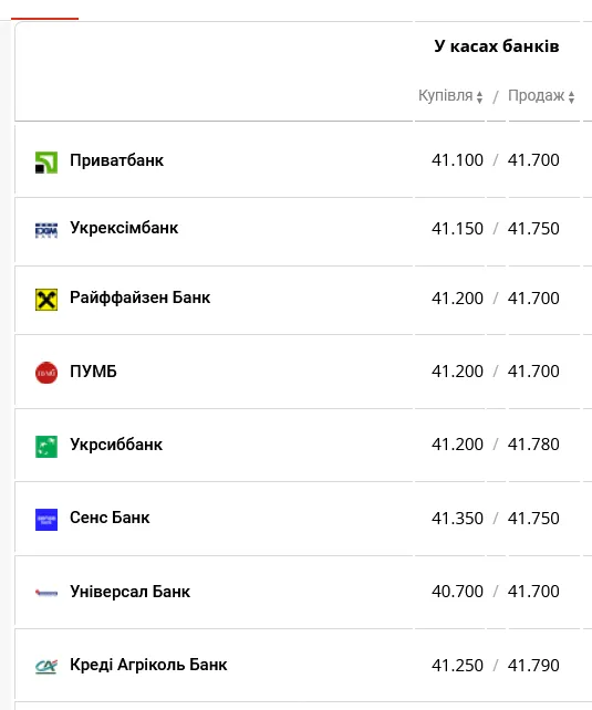 Курс долара в українських банках сьогодні