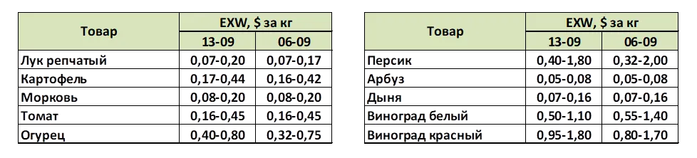 Почему стоимость популярных овощей резко увеличилась