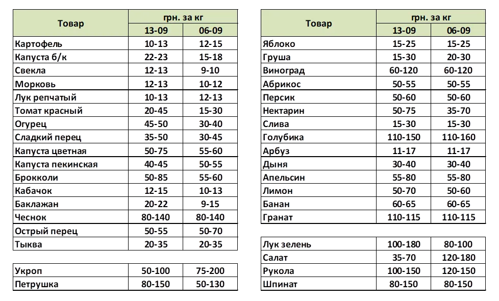 На какие овощи стоимость снизилась