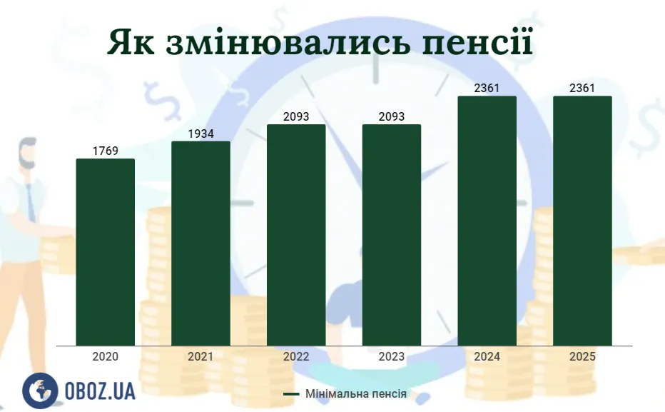 Как менялись пенсии украинцев