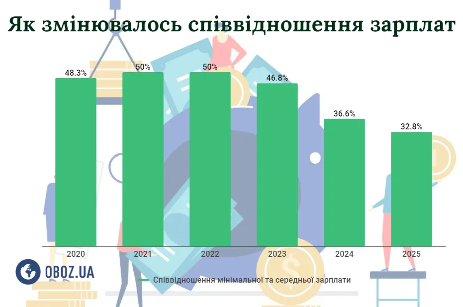 Співвідношення середньої та мінімальної зарплати