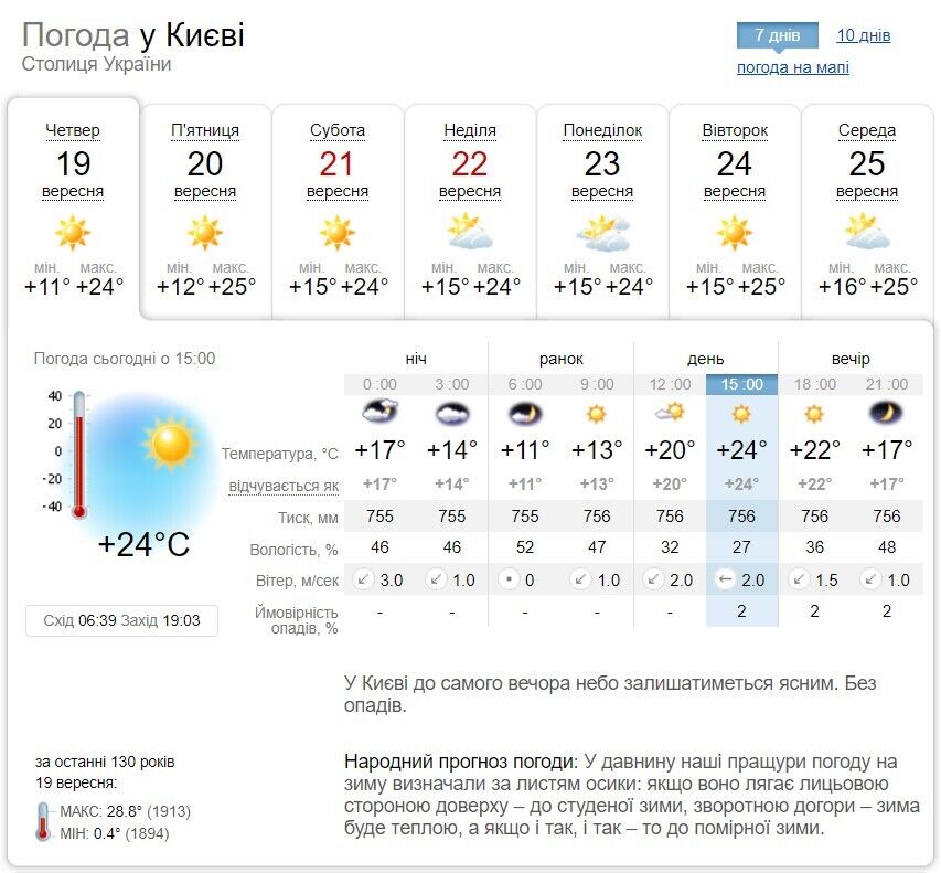 Мінлива хмарність та до +26°С: прогноз погоди по Київщині на 20 вересня