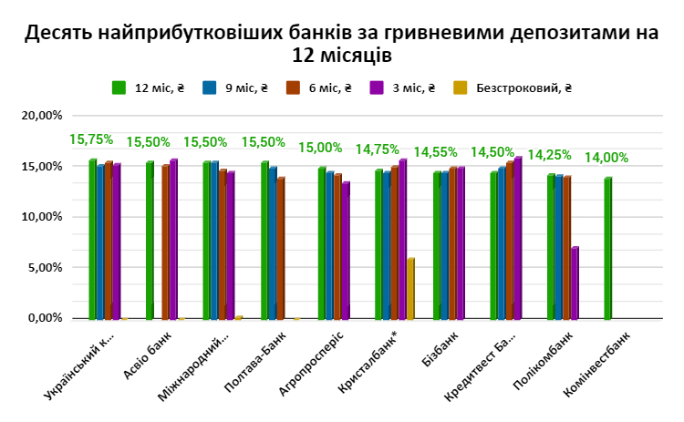 Які банки найприбутковіші за гривневими депозитами