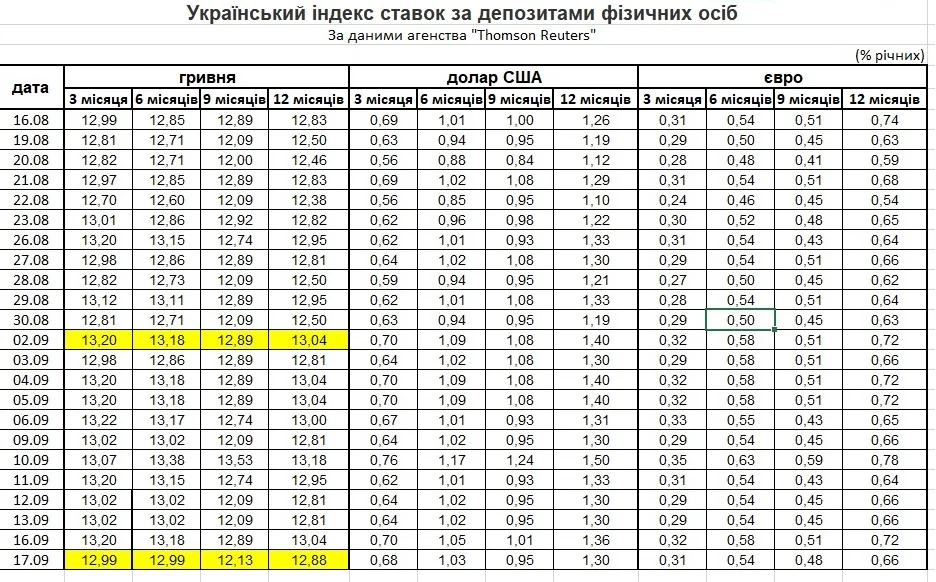 Украинский индекс ставок по депозитам физических лиц