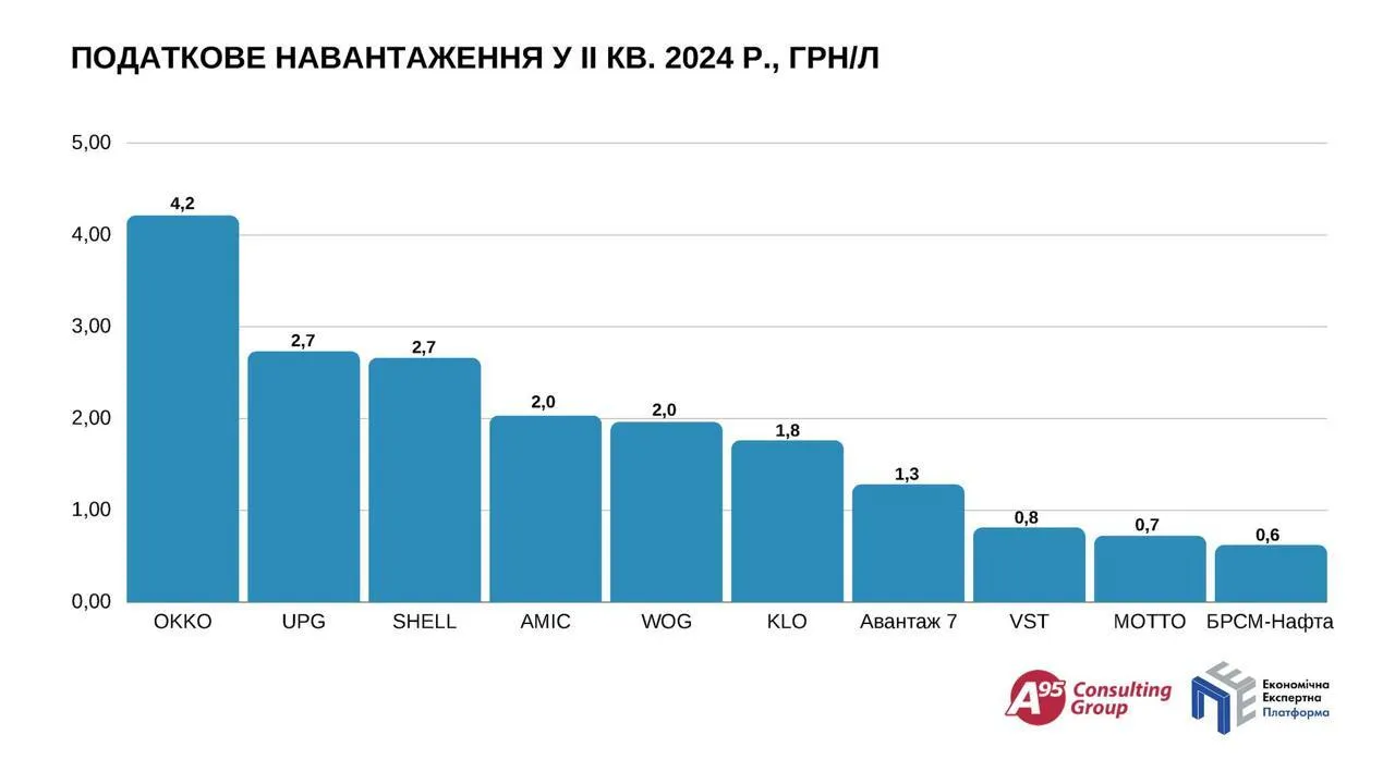 Половину налогов в топ-10 на топливном рынке платит одна сеть АЗС, – Куюн