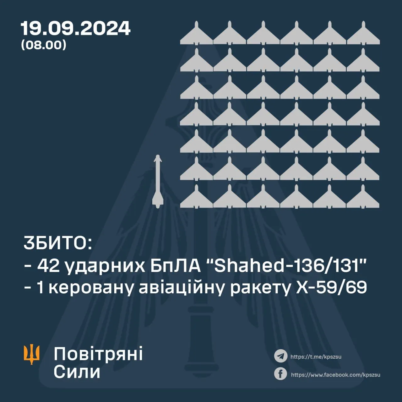 Захисники неба збили авіаракету й 42 "Шахеди", якими вночі атакувала Росія