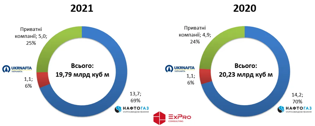 Сколько газа добывали в Украине до полномасштабной войны