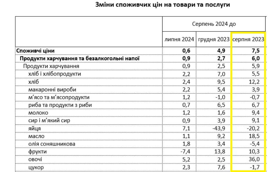 В Украине ощутимо подорожали продукты