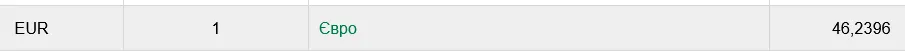 На 20 сентября официальный курс евро рассчитан на уровне 46,24 грн