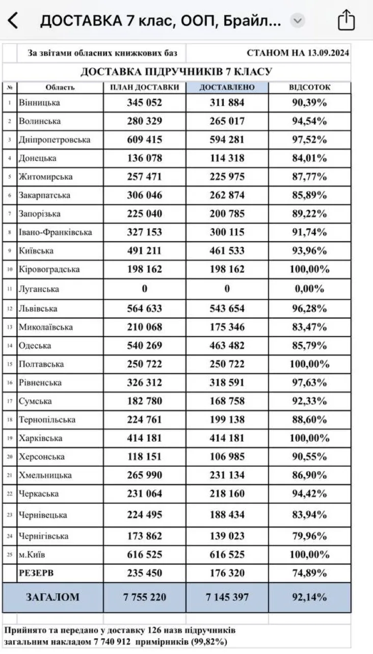 Ученикам 7-х классов не хватает учебников НУШ: в каком регионе ситуация самая плохая