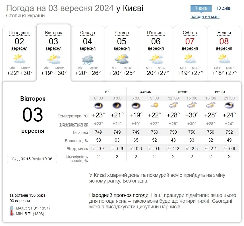 Без опадів та до +31°С: детальний прогноз погоди по Київщині на 3 вересня