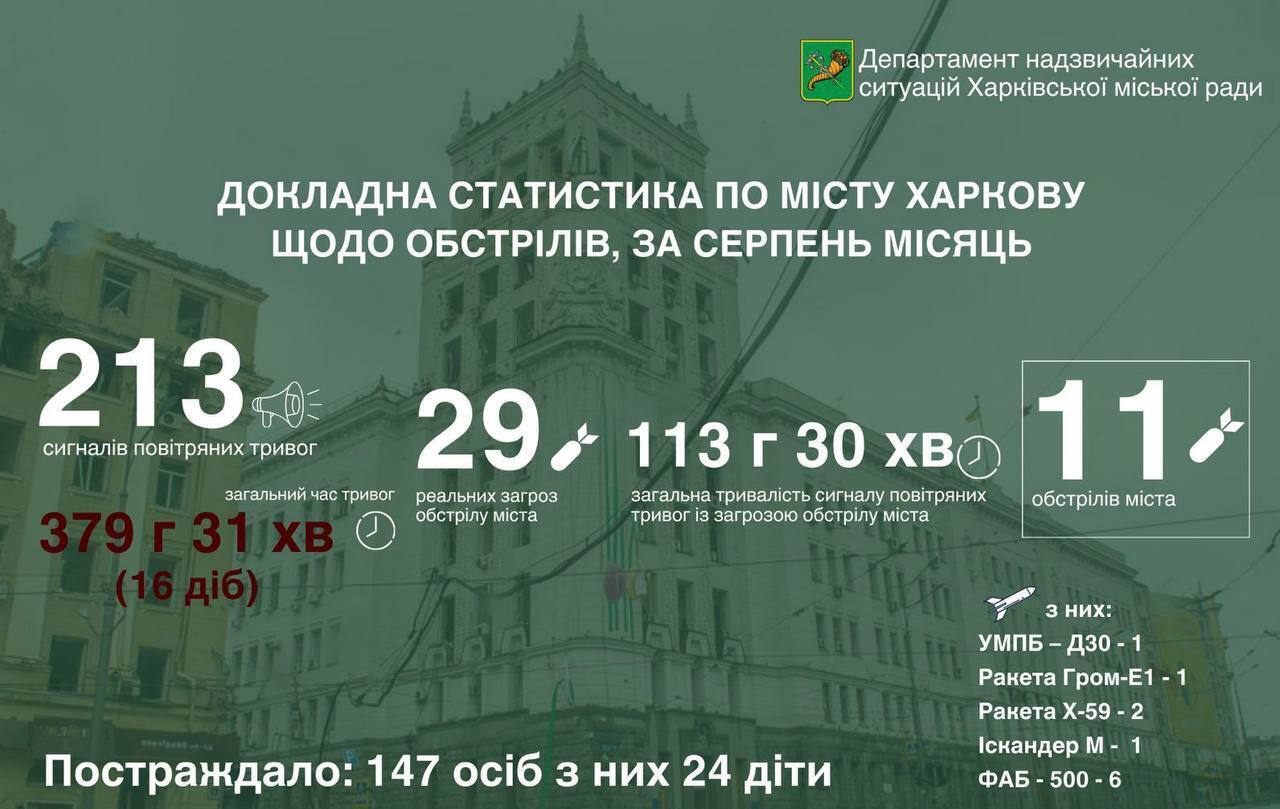 Гібрид ракети та КАБу: Росія застосувала по Харкову нову нетипову зброю, – Терехов