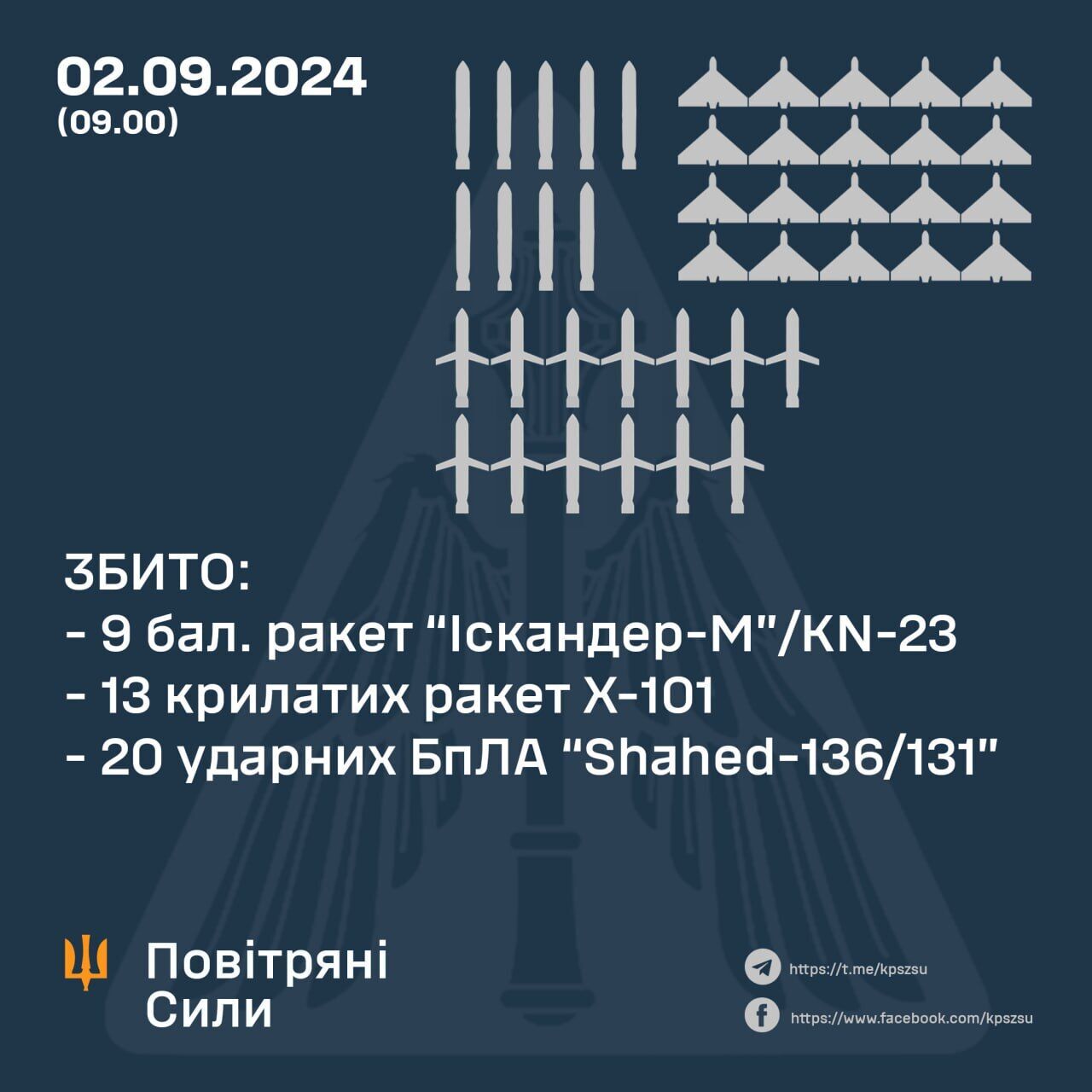 Россияне ночью атаковали Украину ракетами и "Шахедами": Силы обороны сбили 42 вражеские цели