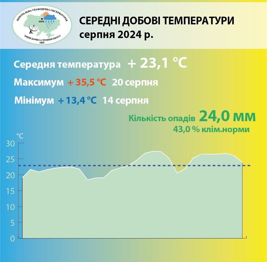 Став одним з найтепліших: кліматологи підбили погодні підсумки серпня 2024 року в Києві