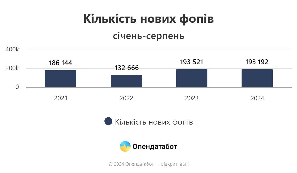 ФОПів відкривають більше, ніж до повномасштабного вторгнення