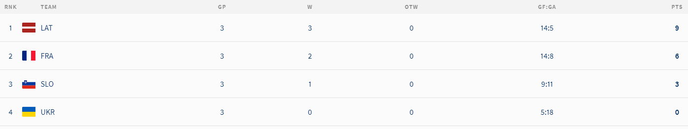 Сборная Украины по хоккею в отборе Олимпиады-2026: все результаты и итоговая таблица