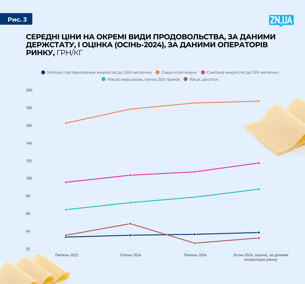 Як змінилась вартість на молочну продукцію