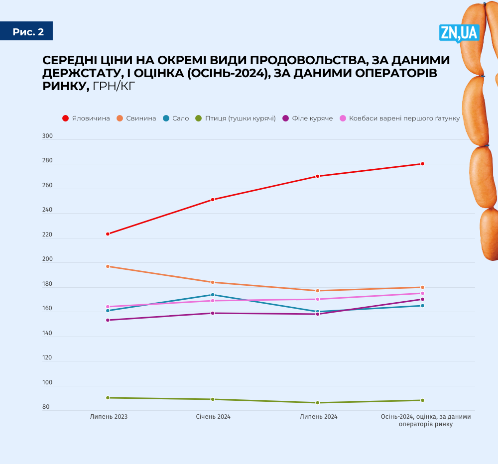 Як зросли ціни на м'ясну продукцію в Україні