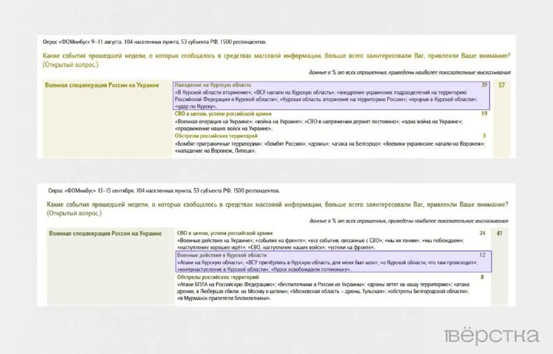 Интерес россиян к боям на Курщине упал втрое с момента прорыва ВСУ: обнародованы результаты опроса