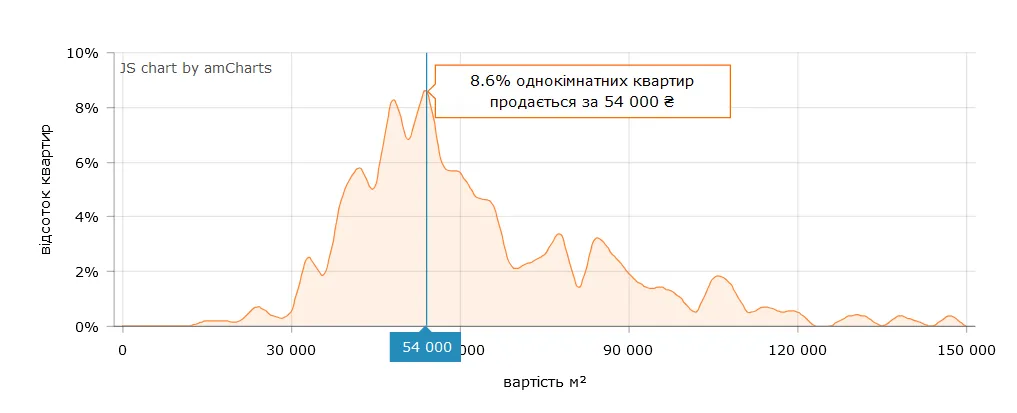 По какой цене "квадрата" купить 1-комнатную квартиру проще всего