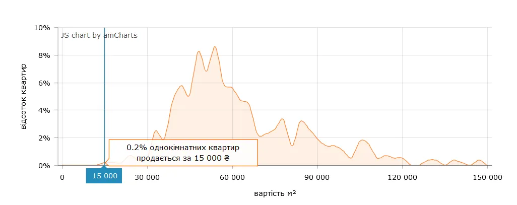 Скільки коштують квадратні метри у квартирах Києва