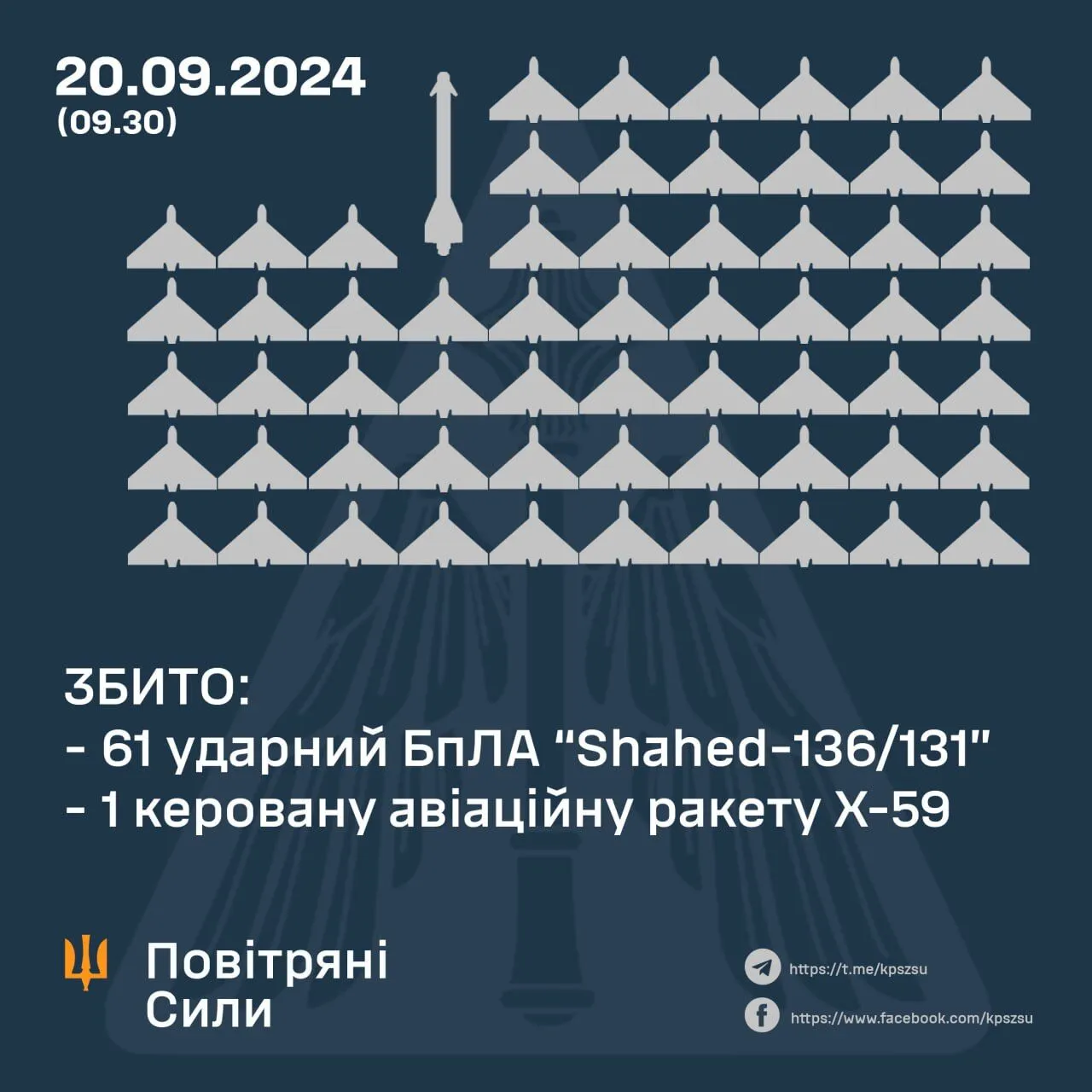 Росія вночі атакувала Україну 70 дронами й ракетою: збито 62 повітряні цілі