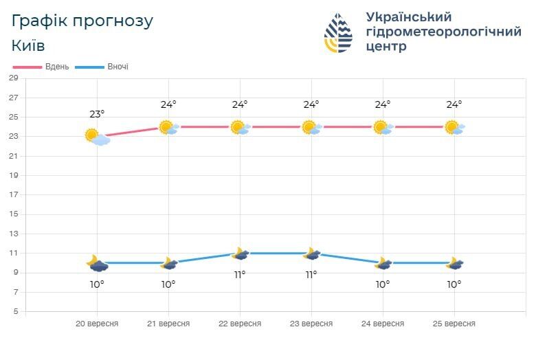 Небольшая облачность и до +26°С: подробный прогноз погоды по Киевской области на 21 сентября