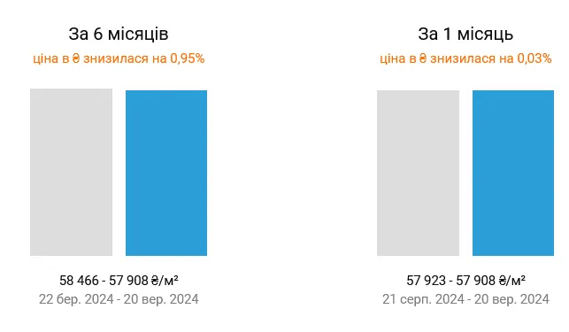 На вторинному ринку нерухомості Києва знизилися ціни