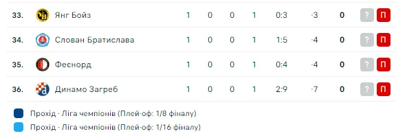 Сенсація дня, осічка гранда та розгром від фаворита. Результати 1-го туру Ліги чемпіонів