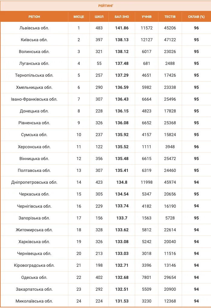 НМТ-2024: в якому регіоні України вступники отримали найвищий середній бал