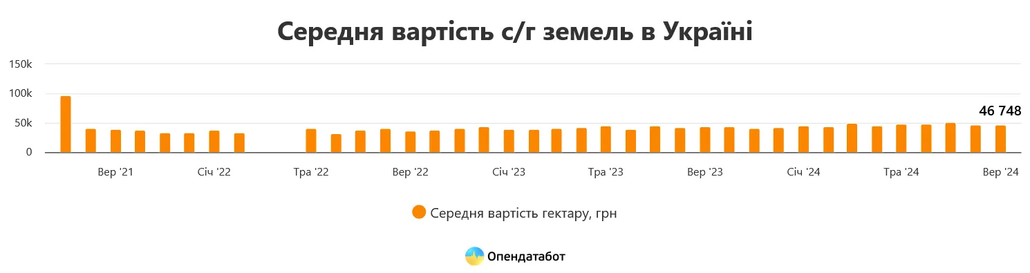 В Україні подешевшала земля сільгосппризначення