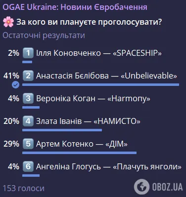 Нацвідбір на Дитяче Євробачення 2024: як виступила фаворитка глядачів Анастасія Бєлібова та чому думки єврофанів розділилася