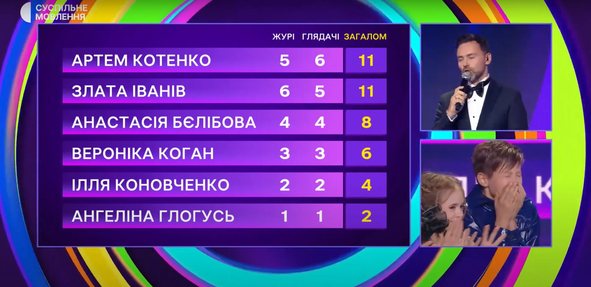 Кто представит Украину на Детском Евровидении 2024: зрители в последний момент изменили результаты голосования. Видео