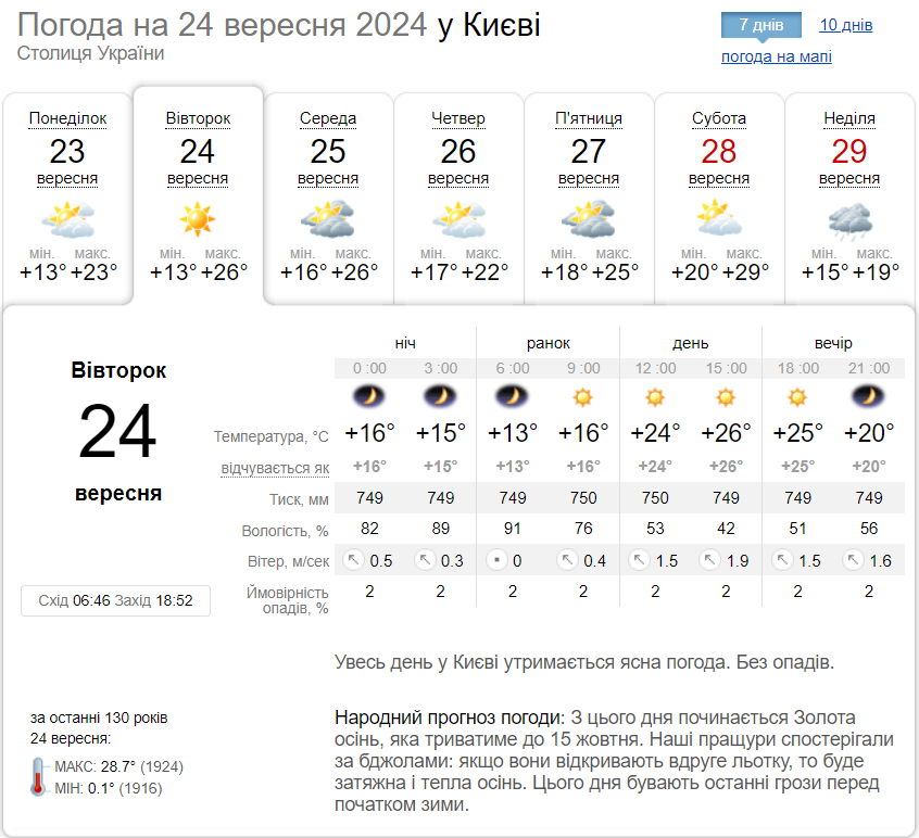 Малооблачно и до +27°С: прогноз погоды по Киевской области на 24 сентября