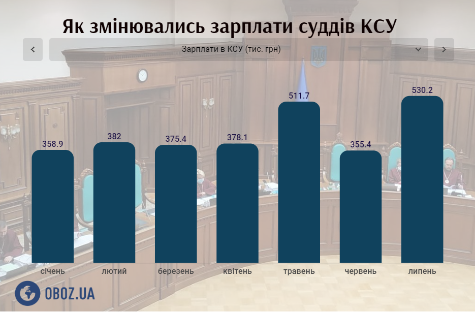 Зарплати у судах