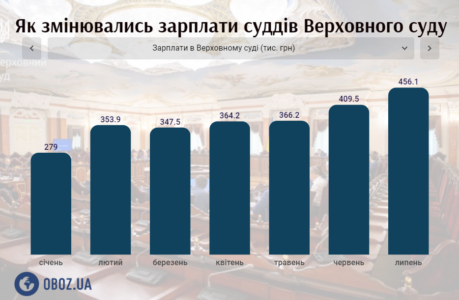 Сколько платят украинцам