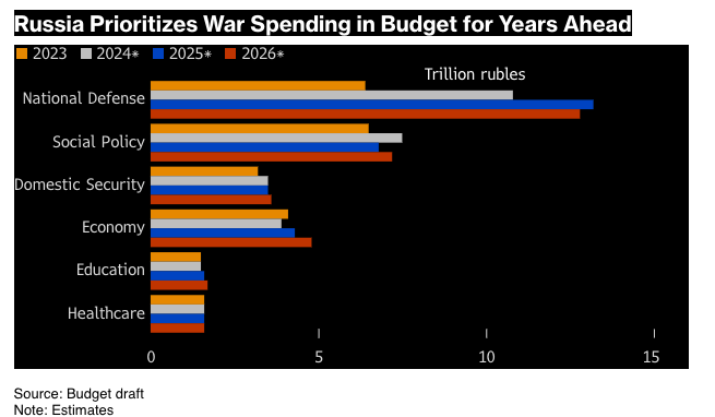 Россия планирует на 2025 год увеличить расходы на оборону до 6,2% ВВП – Bloomberg