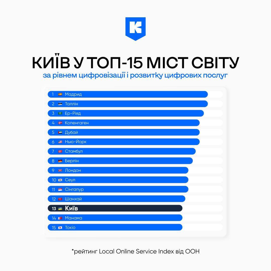 Обошел Париж и Вену: Киев вошел в топ-15 городов мира по уровню развития электронных сервисов