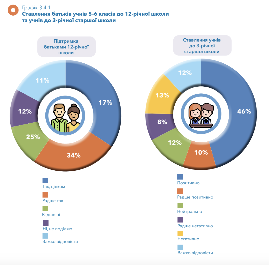 Майже 60% українських батьків виступили проти 12-річної системи освіти