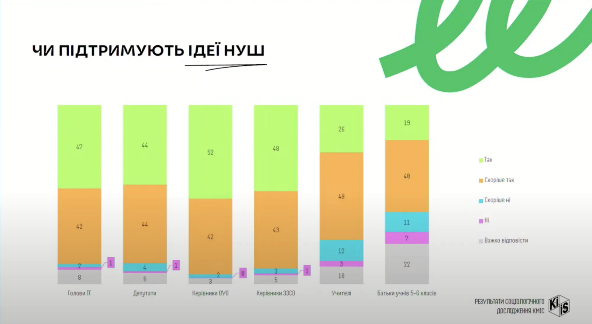 Лише 29% вчителів добре розуміють суть реформи НУШ: несподівані результати дослідження