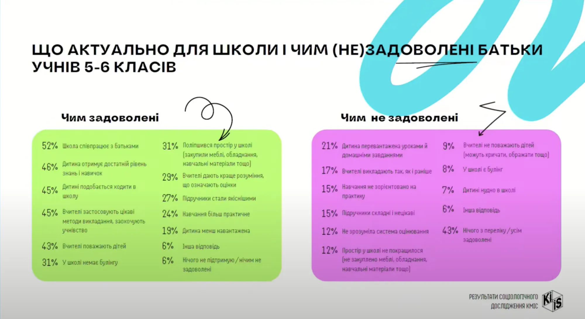 Самостійний вибір предметів і сучасні кабінети: батьки та учні назвали речі, яких не вистачає в українських школах