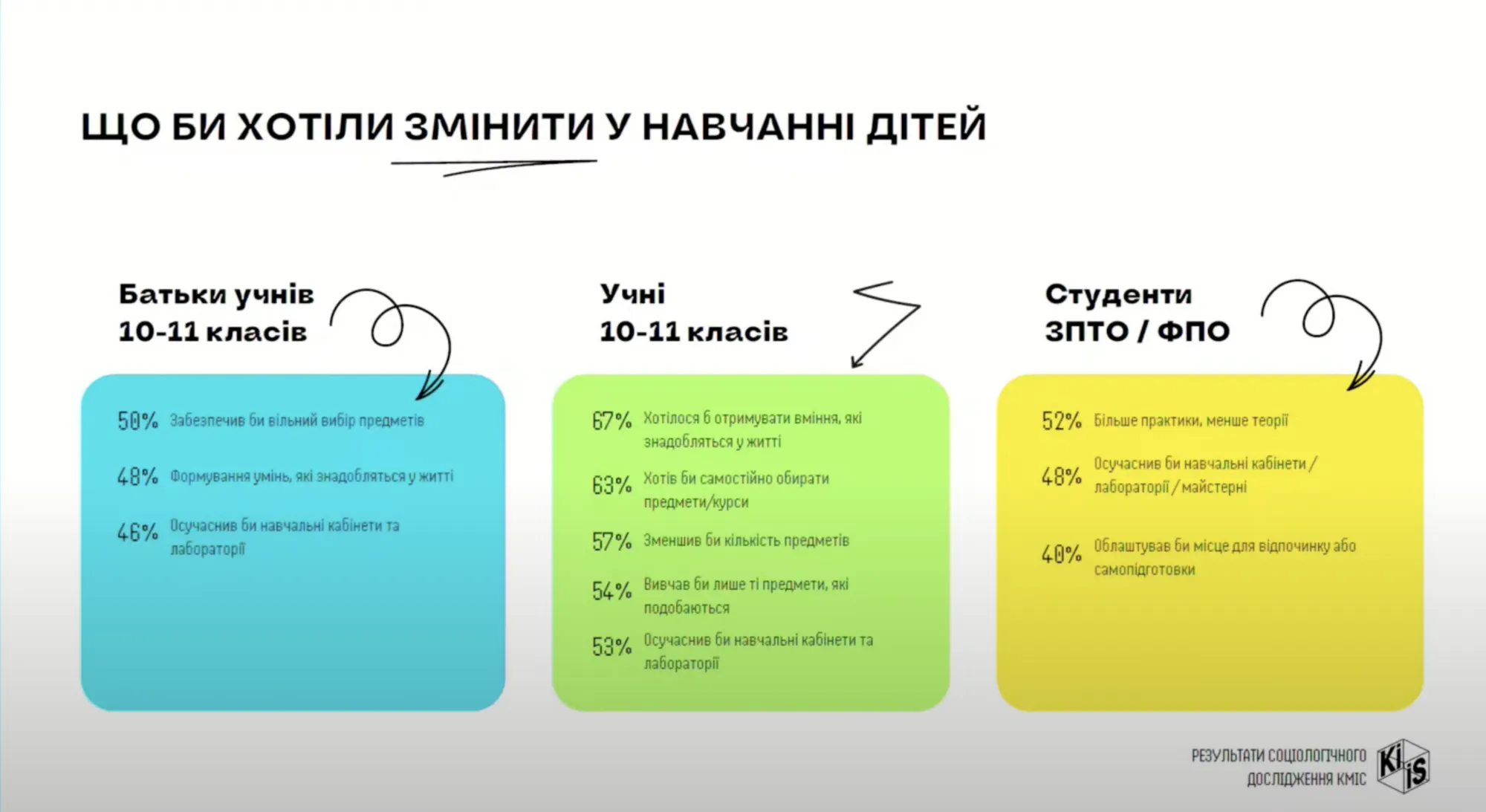 Самостоятельный выбор предметов и современные кабинеты: родители и ученики назвали вещи, которых не хватает в украинских школах