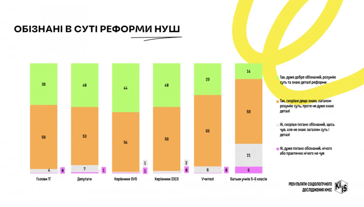 Лишь 29% учителей хорошо понимают суть реформы НУШ: неожиданные результаты исследования