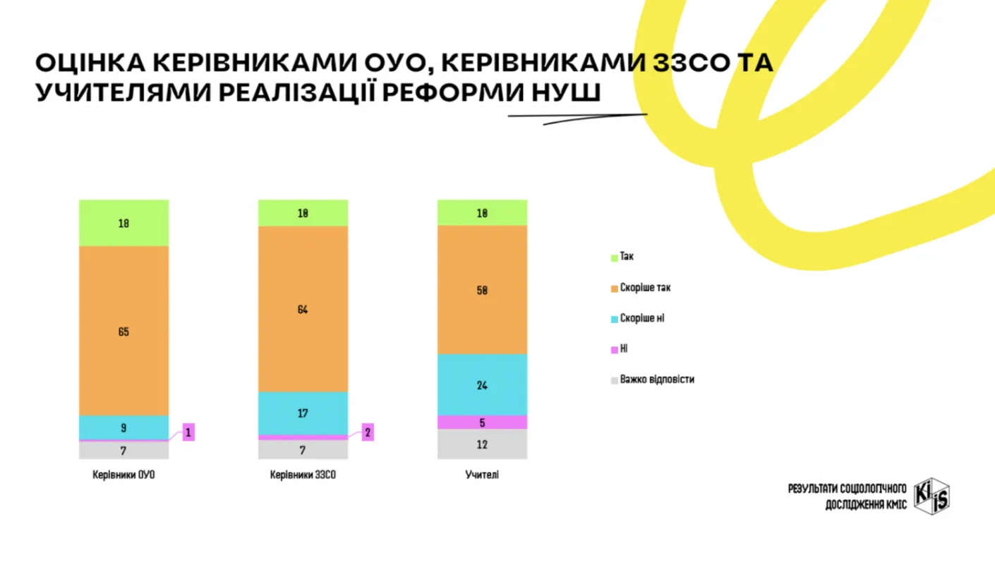 Лишь 29% учителей хорошо понимают суть реформы НУШ: неожиданные результаты исследования