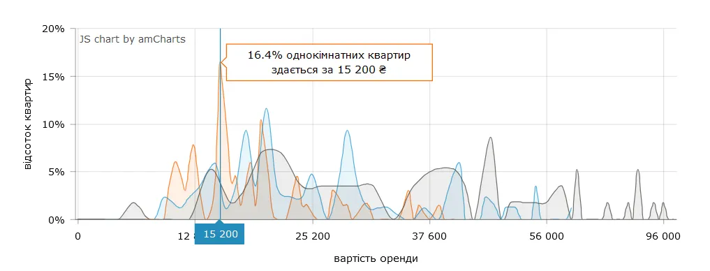 Сколько стоит снять 1-комнатную квартиру в Киеве