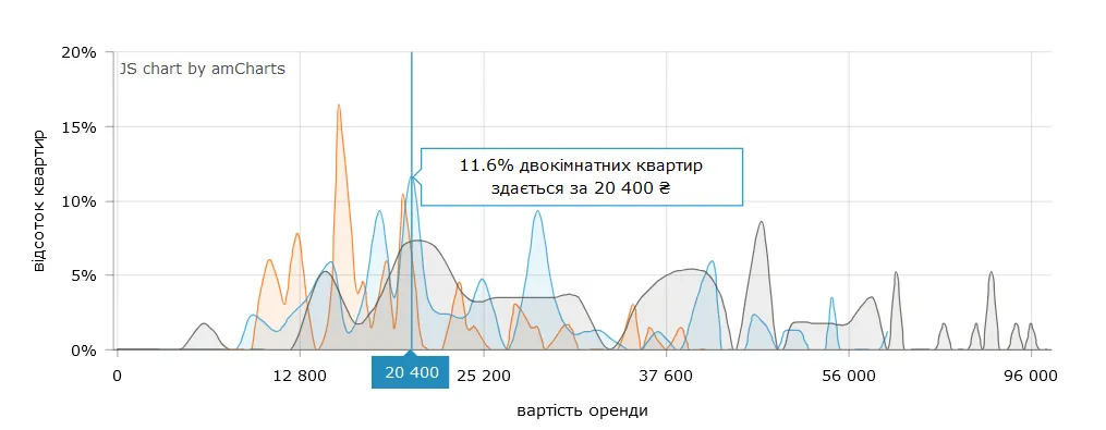 Стоимость аренды 2-комнатных квартир