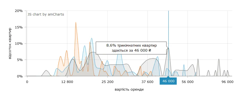 Цена аренды 3-комнатных квартир