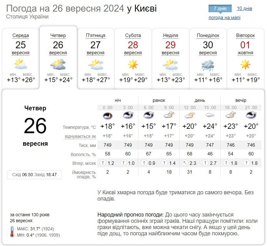 Невеликий дощ та до +26°С: прогноз погоди по Київщині на 26 вересня