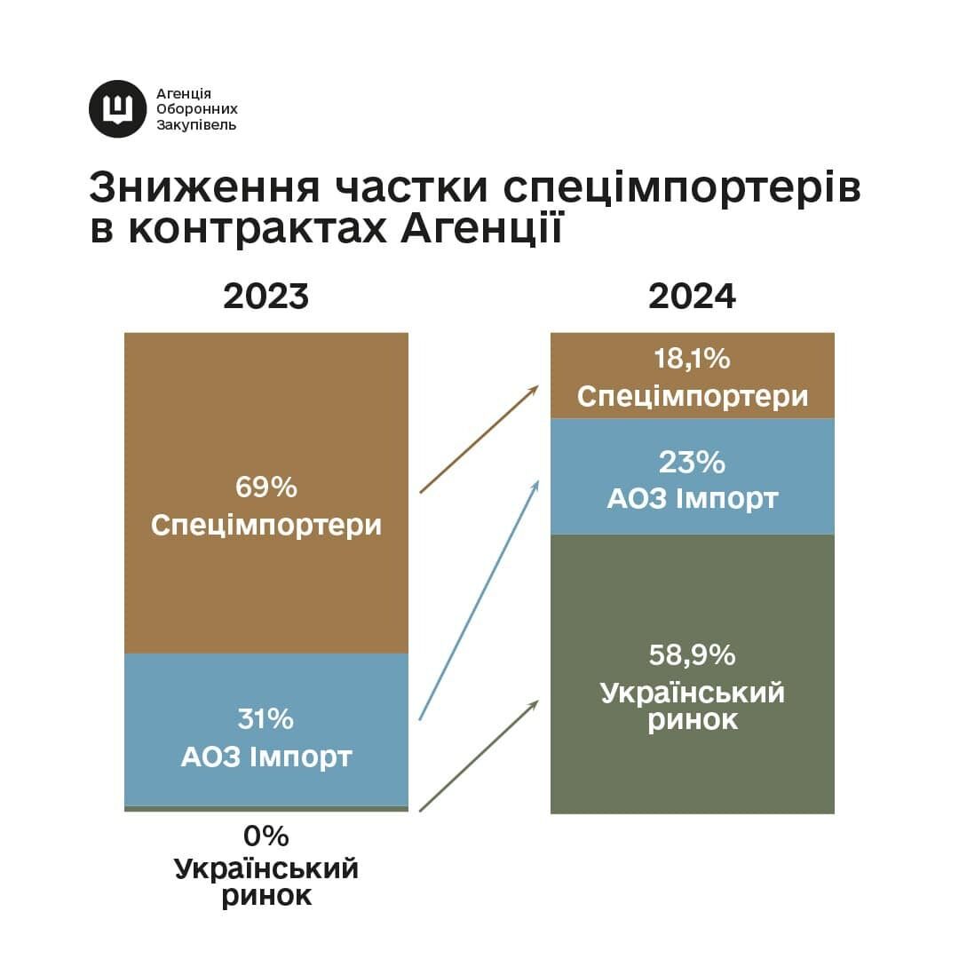 Завдяки прямим контрактам з виробниками кількість зброї для ЗСУ суттєво зросла