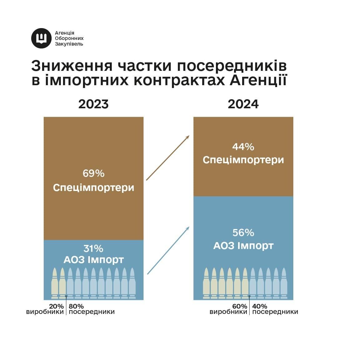 Благодаря прямым контрактам с производителями количество оружия для ВСУ существенно выросло